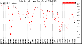 Milwaukee Weather Solar Radiation<br>per Day KW/m2