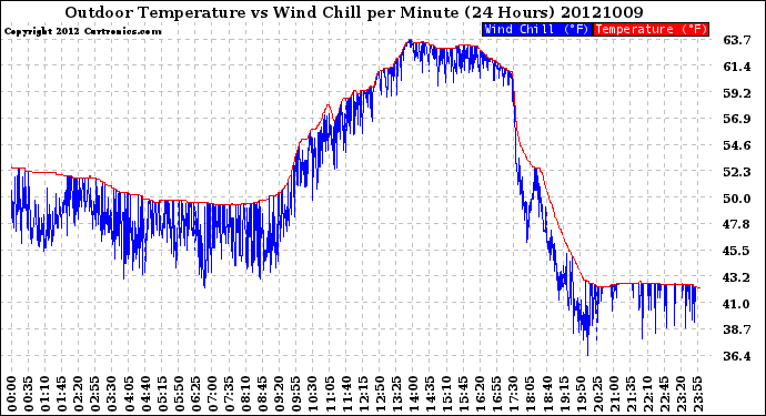 Milwaukee Weather Outdoor Temperature<br>vs Wind Chill<br>per Minute<br>(24 Hours)