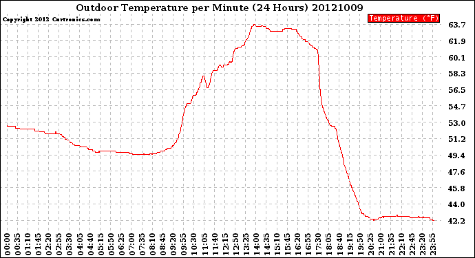 Milwaukee Weather Outdoor Temperature<br>per Minute<br>(24 Hours)