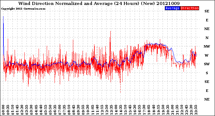 Milwaukee Weather Wind Direction<br>Normalized and Average<br>(24 Hours) (New)