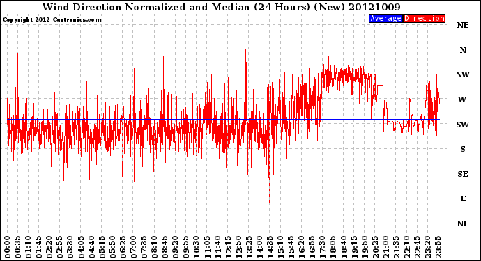 Milwaukee Weather Wind Direction<br>Normalized and Median<br>(24 Hours) (New)