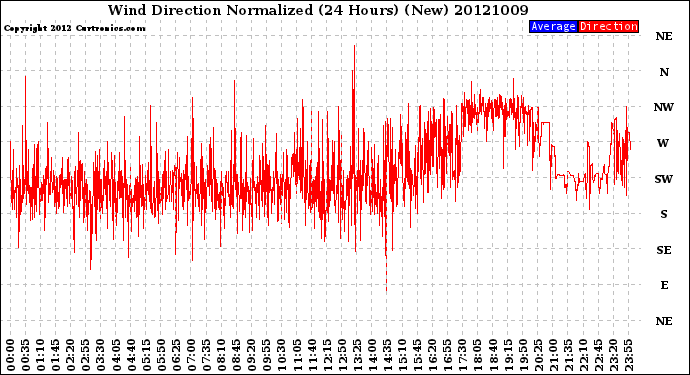 Milwaukee Weather Wind Direction<br>Normalized<br>(24 Hours) (New)