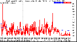 Milwaukee Weather Wind Speed<br>Actual and Average<br>by Minute<br>(24 Hours) (New)