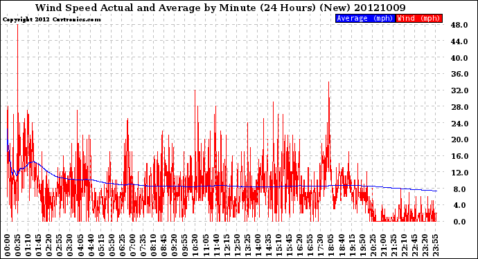 Milwaukee Weather Wind Speed<br>Actual and Average<br>by Minute<br>(24 Hours) (New)