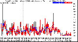 Milwaukee Weather Wind Speed<br>Actual and 10 Minute<br>Average<br>(24 Hours) (New)