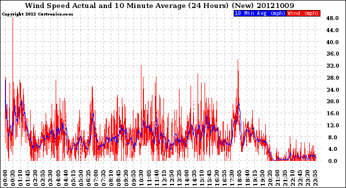 Milwaukee Weather Wind Speed<br>Actual and 10 Minute<br>Average<br>(24 Hours) (New)