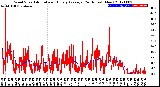 Milwaukee Weather Wind Speed<br>Actual and Hourly<br>Average<br>(24 Hours) (New)