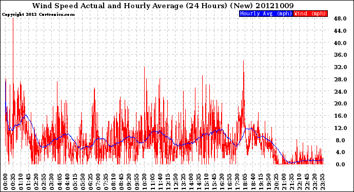 Milwaukee Weather Wind Speed<br>Actual and Hourly<br>Average<br>(24 Hours) (New)