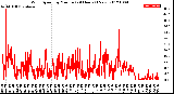 Milwaukee Weather Wind Speed<br>by Minute<br>(24 Hours) (New)