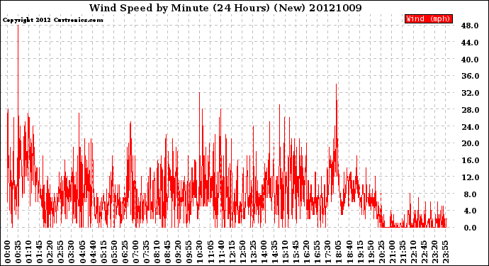 Milwaukee Weather Wind Speed<br>by Minute<br>(24 Hours) (New)