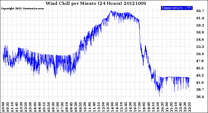 Milwaukee Weather Wind Chill<br>per Minute<br>(24 Hours)