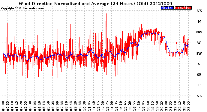 Milwaukee Weather Wind Direction<br>Normalized and Average<br>(24 Hours) (Old)