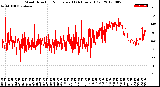 Milwaukee Weather Wind Direction<br>Normalized<br>(24 Hours) (Old)