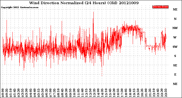 Milwaukee Weather Wind Direction<br>Normalized<br>(24 Hours) (Old)