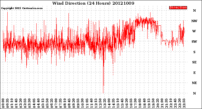 Milwaukee Weather Wind Direction<br>(24 Hours)