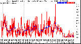 Milwaukee Weather Wind Speed<br>Actual and Median<br>by Minute<br>(24 Hours) (Old)