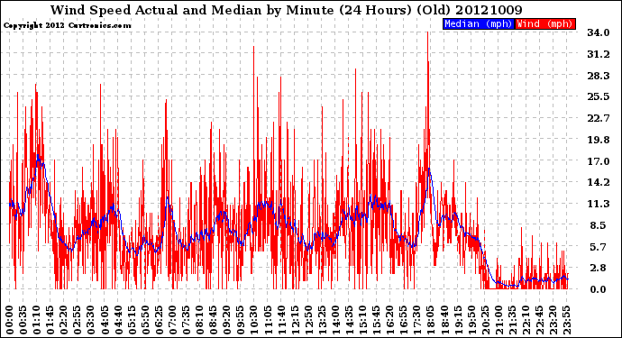 Milwaukee Weather Wind Speed<br>Actual and Median<br>by Minute<br>(24 Hours) (Old)