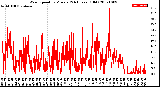 Milwaukee Weather Wind Speed<br>by Minute<br>(24 Hours) (Old)