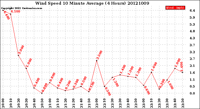 Milwaukee Weather Wind Speed<br>10 Minute Average<br>(4 Hours)