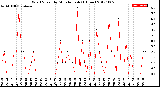 Milwaukee Weather Wind Speed<br>by Minute mph<br>(1 Hour)