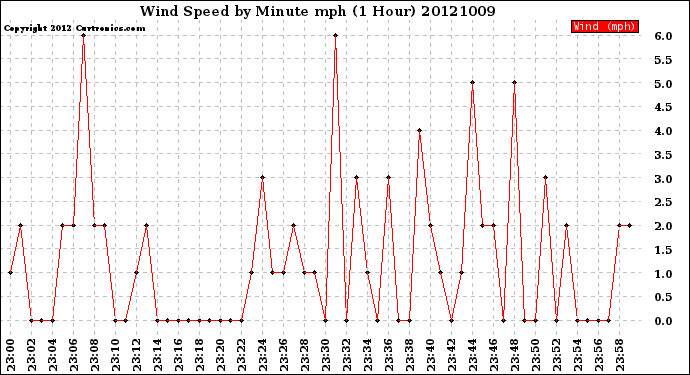 Milwaukee Weather Wind Speed<br>by Minute mph<br>(1 Hour)