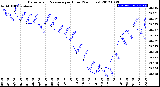 Milwaukee Weather Barometric Pressure<br>per Hour<br>(24 Hours)