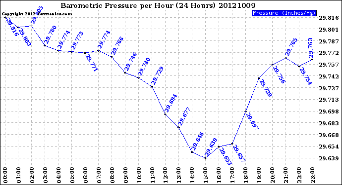 Milwaukee Weather Barometric Pressure<br>per Hour<br>(24 Hours)