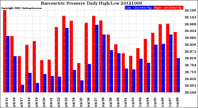 Milwaukee Weather Barometric Pressure<br>Daily High/Low