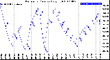 Milwaukee Weather Barometric Pressure<br>Daily High