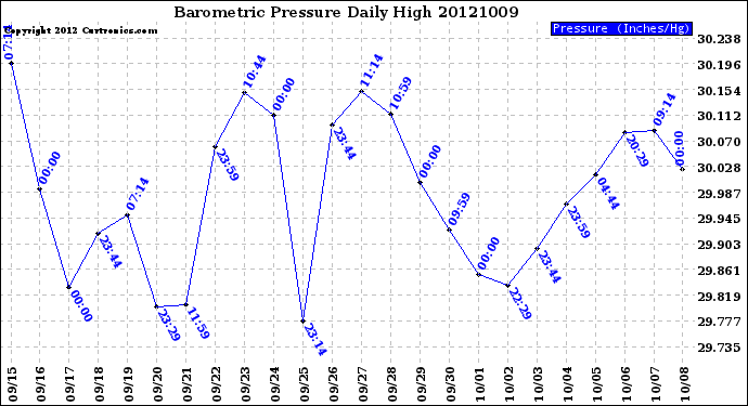 Milwaukee Weather Barometric Pressure<br>Daily High