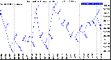 Milwaukee Weather Barometric Pressure<br>Daily Low