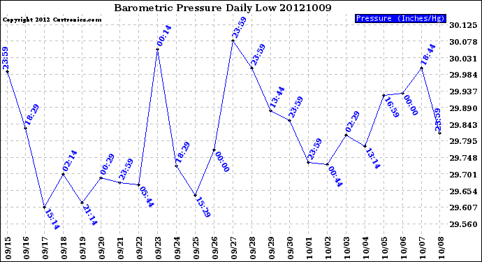 Milwaukee Weather Barometric Pressure<br>Daily Low