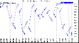 Milwaukee Weather Wind Chill<br>Daily Low