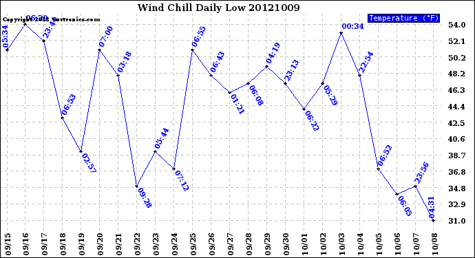 Milwaukee Weather Wind Chill<br>Daily Low