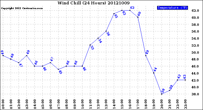 Milwaukee Weather Wind Chill<br>(24 Hours)