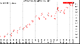 Milwaukee Weather Dew Point<br>(24 Hours)