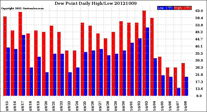 Milwaukee Weather Dew Point<br>Daily High/Low