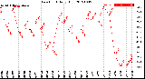 Milwaukee Weather Dew Point<br>Daily High