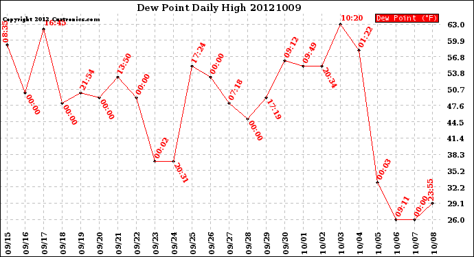 Milwaukee Weather Dew Point<br>Daily High