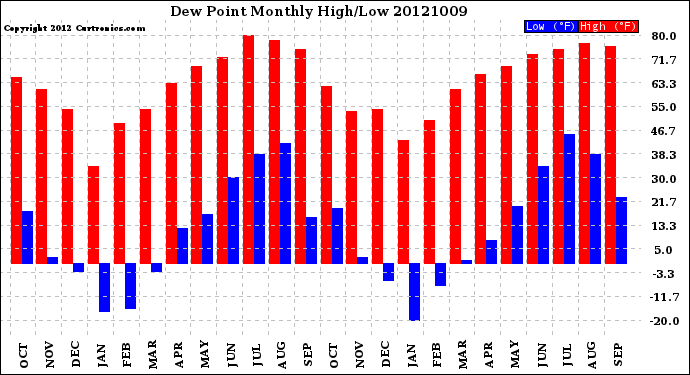 Milwaukee Weather Dew Point<br>Monthly High/Low