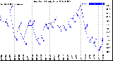 Milwaukee Weather Dew Point<br>Daily Low