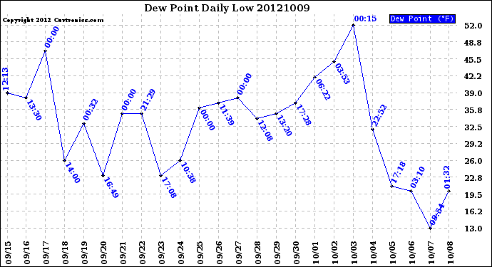 Milwaukee Weather Dew Point<br>Daily Low