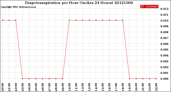 Milwaukee Weather Evapotranspiration<br>per Hour<br>(Inches 24 Hours)