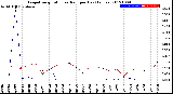 Milwaukee Weather Evapotranspiration<br>vs Rain per Day<br>(Inches)