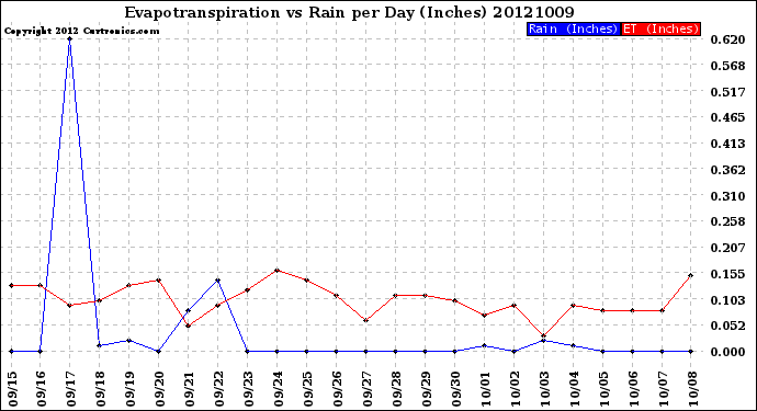 Milwaukee Weather Evapotranspiration<br>vs Rain per Day<br>(Inches)