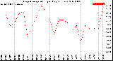 Milwaukee Weather Evapotranspiration<br>per Day (Inches)