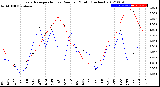 Milwaukee Weather Evapotranspiration<br>vs Rain per Month<br>(Inches)