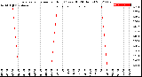 Milwaukee Weather Evapotranspiration<br>per Hour<br>(Ozs sq/ft 24 Hours)