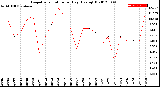 Milwaukee Weather Evapotranspiration<br>per Day (Ozs sq/ft)