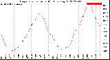 Milwaukee Weather Evapotranspiration<br>per Month (qts sq/ft)